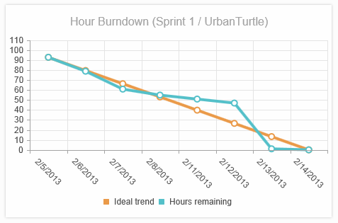 Hour Burndown