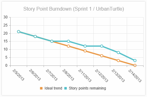 Story Point Burndown