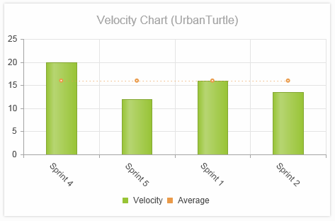 Velocity Chart