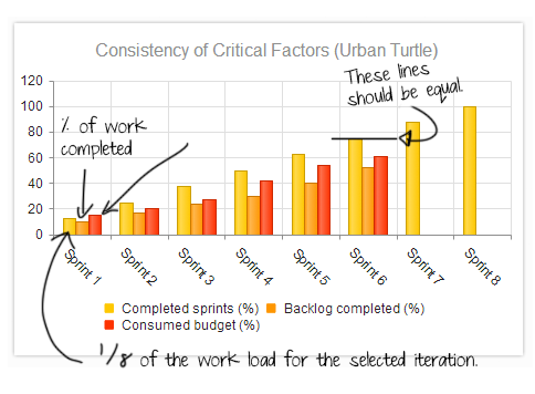 Consistency of Critical Factors