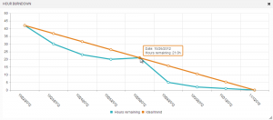Hour Burndown Hour Burndown