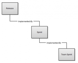 Life Cycle Work Items