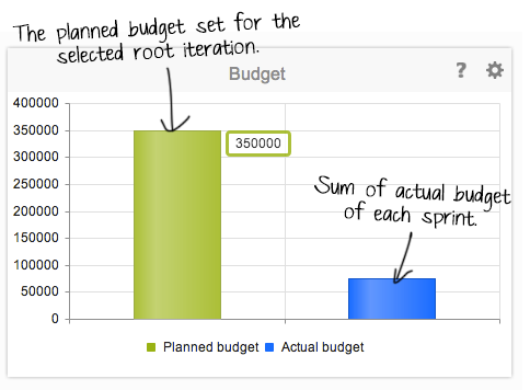 Budget